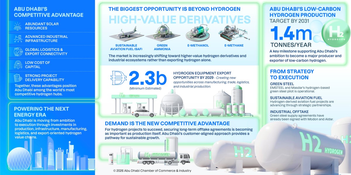 Abu Dhabi Positioned to Join The Global Hydrogen Economy Race as It Enjoys Competitive Advantages